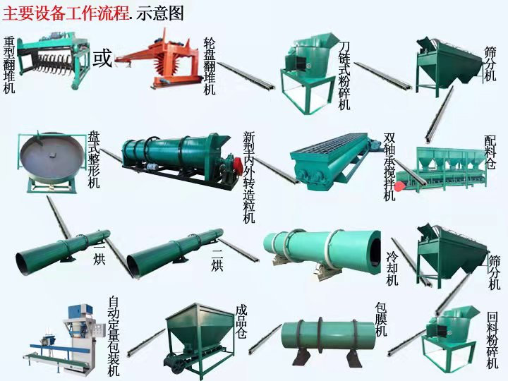  如何配置一條羊糞有機(jī)肥生產(chǎn)線？(圖1)